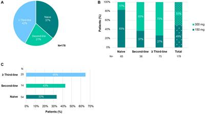 Real-world effectiveness and persistence of secukinumab in the treatment of patients with psoriatic arthritis